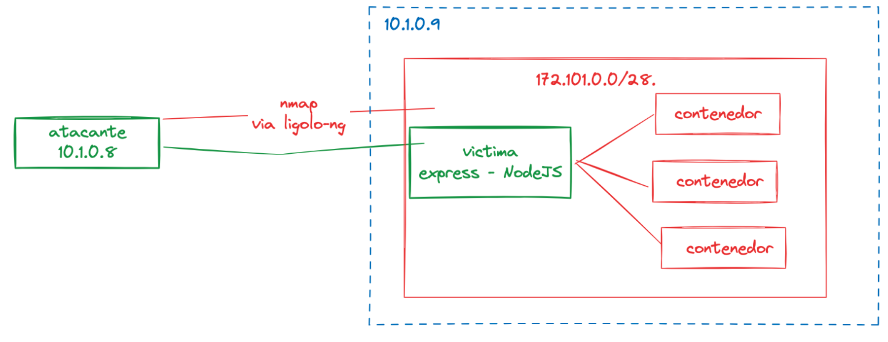 explain network flow packages